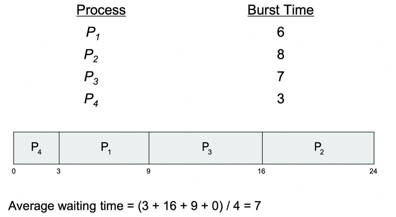 shortest job first sjf 1